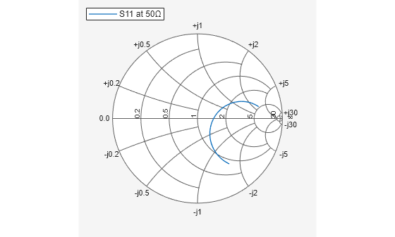 Figure Smith Chart contains an axes object. The hidden axes object contains an object of type line. This object represents S11 at 50Ω .
