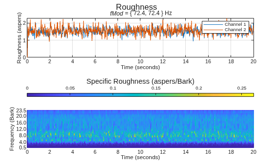 Figure contains 2 axes objects and another object of type subplottext. Axes object 1 with title fMod = { 72 . 4 , 72 . 4 } Hz, xlabel Time (seconds), ylabel Roughness (aspers) contains 2 objects of type line. These objects represent Channel 1, Channel 2. Axes object 2 with xlabel Time (seconds), ylabel Frequency (Bark) contains an object of type surface.
