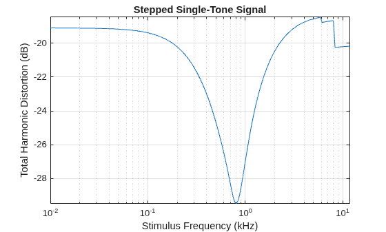 Figure contains an axes object. The axes object with title Stepped Single-Tone Signal, xlabel Stimulus Frequency (kHz), ylabel Total Harmonic Distortion (dB) contains an object of type line.