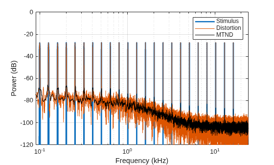 Figure contains an axes object. The axes object with xlabel Frequency (kHz), ylabel Power (dB) contains 3 objects of type line. These objects represent Stimulus, Distortion, MTND.