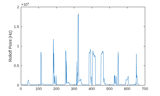 Figure contains an axes object. The axes object with ylabel Rolloff Point (Hz) contains an object of type line.