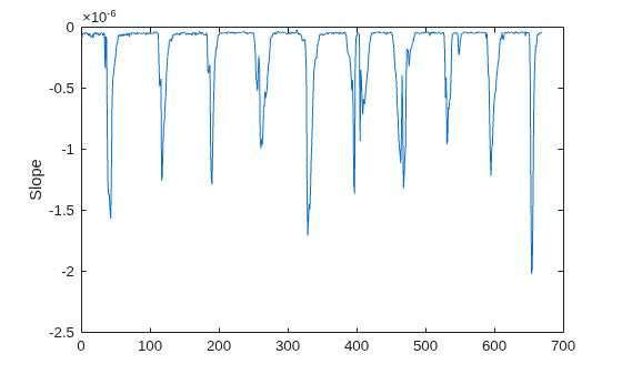 Figure contains an axes object. The axes object with ylabel Slope contains an object of type line.