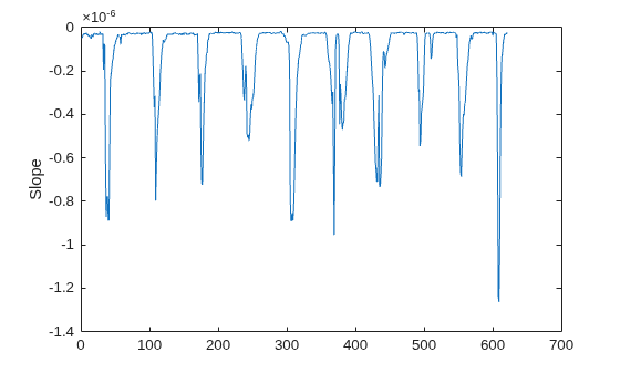 Figure contains an axes object. The axes object with ylabel Slope contains an object of type line.