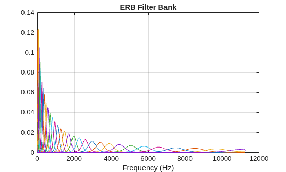Figure contains an axes object. The axes object with title ERB Filter Bank, xlabel Frequency (Hz) contains 32 objects of type line.