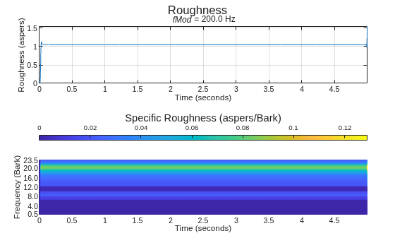 Figure contains 2 axes objects and another object of type subplottext. Axes object 1 with title fMod = 200 . 0 Hz, xlabel Time (seconds), ylabel Roughness (aspers) contains an object of type line. Axes object 2 with xlabel Time (seconds), ylabel Frequency (Bark) contains an object of type surface.