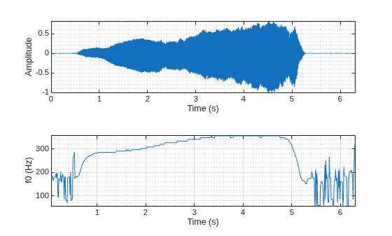 Figure contains 2 axes objects. Axes object 1 with xlabel Time (s), ylabel Amplitude contains an object of type line. Axes object 2 with xlabel Time (s), ylabel f0 (Hz) contains an object of type line.