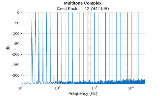 Figure contains an axes object. The axes object with title Multitone Complex, xlabel Frequency (Hz), ylabel dB contains an object of type line.