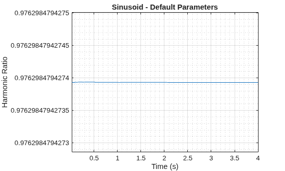 Figure contains an axes object. The axes object with title Sinusoid - Default Parameters, xlabel Time (s), ylabel Harmonic Ratio contains an object of type line.