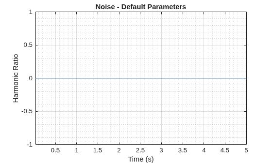 Figure contains an axes object. The axes object with title Noise - Default Parameters, xlabel Time (s), ylabel Harmonic Ratio contains an object of type line.
