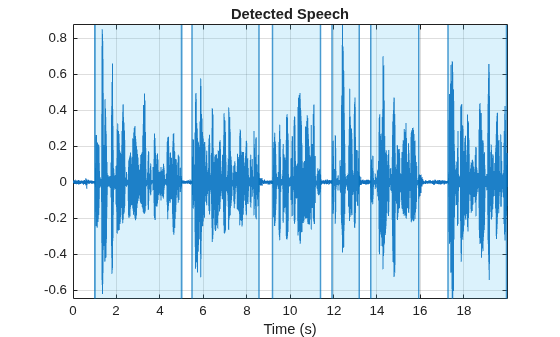 Figure contains an axes object. The axes object with title Detected Speech, xlabel Time (s) contains 19 objects of type line, constantline, patch.