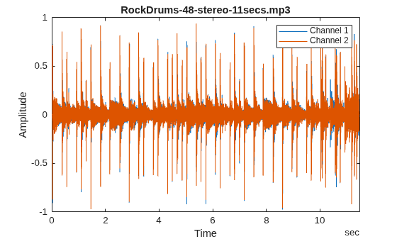 Figure contains an axes object. The axes object with title RockDrums-48-stereo-11secs.mp3, xlabel Time, ylabel Amplitude contains 2 objects of type line. These objects represent Channel 1, Channel 2.