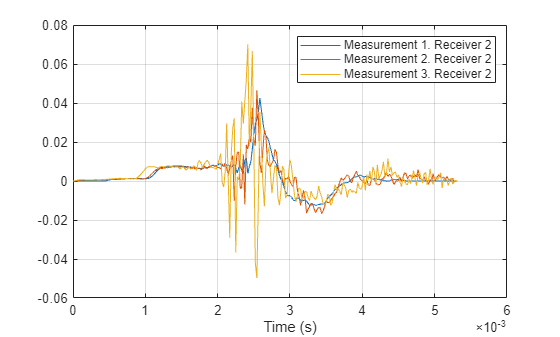 Figure contains an axes object. The axes object with xlabel Time (s) contains 3 objects of type line. These objects represent Measurement 1. Receiver 2, Measurement 2. Receiver 2, Measurement 3. Receiver 2.