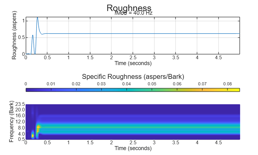 Figure contains 2 axes objects and another object of type subplottext. Axes object 1 with title fMod = 40 . 0 Hz, xlabel Time (seconds), ylabel Roughness (aspers) contains an object of type line. Axes object 2 with xlabel Time (seconds), ylabel Frequency (Bark) contains an object of type surface.