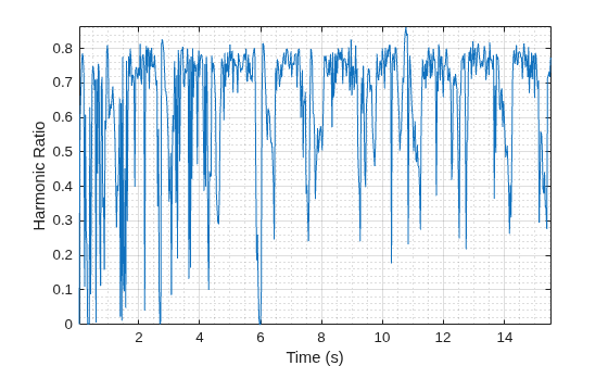 Figure contains an axes object. The axes object with xlabel Time (s), ylabel Harmonic Ratio contains an object of type line.