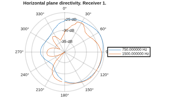 Figure contains an axes object with type polaraxes. The polaraxes object contains 2 objects of type line. These objects represent 750.000000 Hz, 1500.000000 Hz.