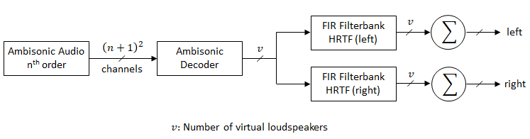 Ambisonic Binaural Decoding