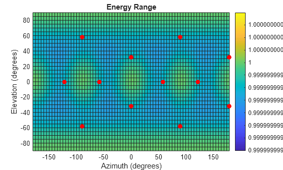 Figure contains an axes object. The axes object with title Energy Range, xlabel Azimuth (degrees), ylabel Elevation (degrees) contains 2 objects of type surface, line. One or more of the lines displays its values using only markers