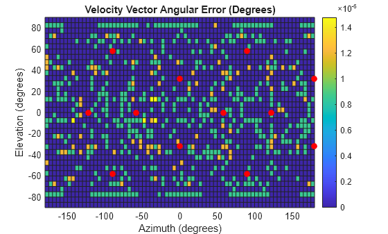 Figure contains an axes object. The axes object with title Velocity Vector Angular Error (Degrees), xlabel Azimuth (degrees), ylabel Elevation (degrees) contains 2 objects of type surface, line. One or more of the lines displays its values using only markers