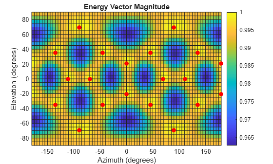 Figure contains an axes object. The axes object with title Energy Vector Magnitude, xlabel Azimuth (degrees), ylabel Elevation (degrees) contains 2 objects of type surface, line. One or more of the lines displays its values using only markers