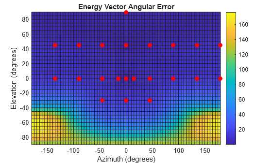 Figure contains an axes object. The axes object with title Energy Vector Angular Error, xlabel Azimuth (degrees), ylabel Elevation (degrees) contains 2 objects of type surface, line. One or more of the lines displays its values using only markers