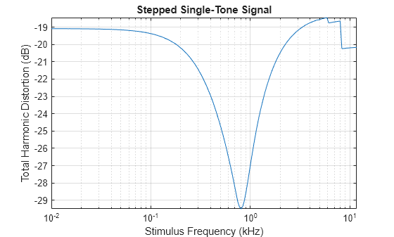 Figure contains an axes object. The axes object with title Stepped Single-Tone Signal, xlabel Stimulus Frequency (kHz), ylabel Total Harmonic Distortion (dB) contains an object of type line.