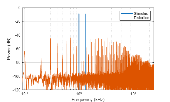 Figure contains an axes object. The axes object with xlabel Frequency (kHz), ylabel Power (dB) contains 2 objects of type line. These objects represent Stimulus, Distortion.