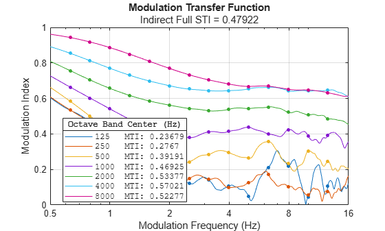 Figure contains an axes object. The axes object with title Modulation Transfer Function, xlabel Modulation Frequency (Hz), ylabel Modulation Index contains 14 objects of type line. One or more of the lines displays its values using only markers These objects represent 125 MTI: 0.23679, 250 MTI: 0.2767, 500 MTI: 0.39191, 1000 MTI: 0.46925, 2000 MTI: 0.53377, 4000 MTI: 0.57021, 8000 MTI: 0.52277, 125, 250, 500, 1000, 2000, 4000, 8000.