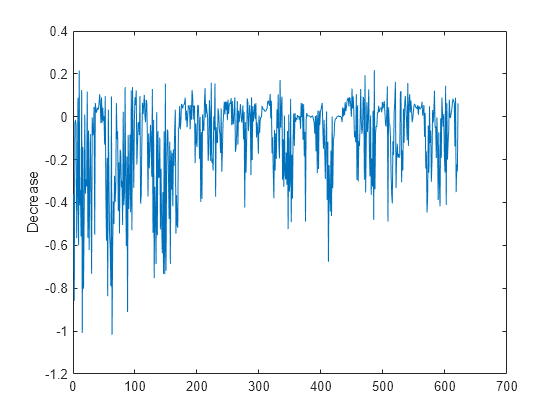 Figure contains an axes object. The axes object with ylabel Decrease contains an object of type line.