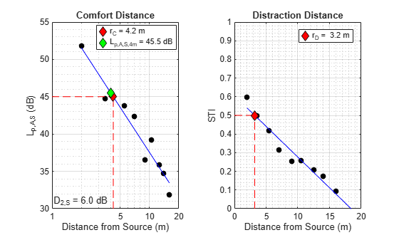 Figure contains 2 axes objects. Axes object 1 with title Comfort Distance, xlabel Distance from Source (m), ylabel L_{p,A,S} (dB) contains 6 objects of type line. One or more of the lines displays its values using only markers These objects represent r_C = 4.2 m, L_{p,A,S,4m} = 45.5 dB. Axes object 2 with title Distraction Distance, xlabel Distance from Source (m), ylabel STI contains 5 objects of type line. One or more of the lines displays its values using only markers This object represents r_D = 3.2 m.