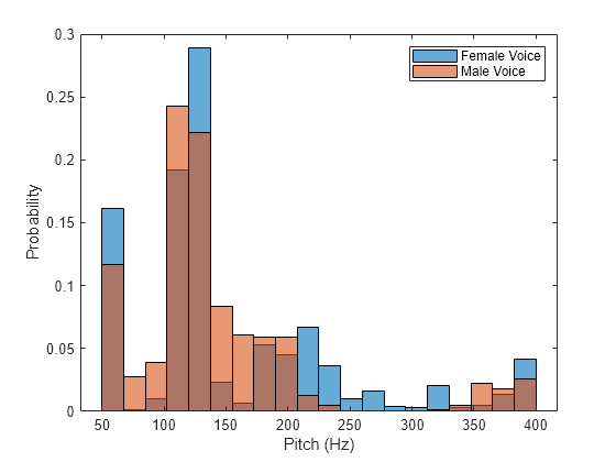 Figure contains an axes object. The axes object with xlabel Pitch (Hz), ylabel Probability contains 2 objects of type histogram. These objects represent Female Voice, Male Voice.