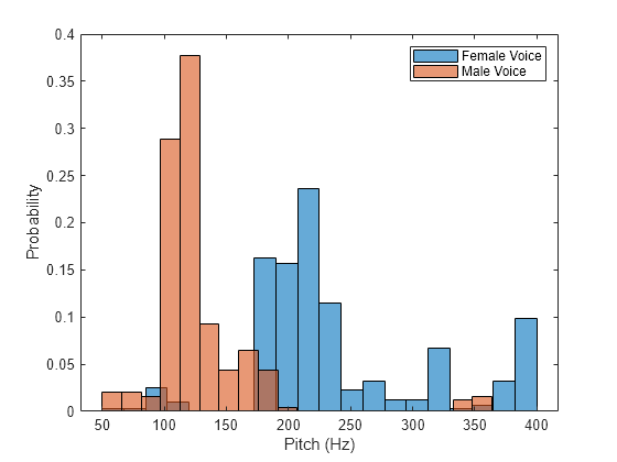 Figure contains an axes object. The axes object with xlabel Pitch (Hz), ylabel Probability contains 2 objects of type histogram. These objects represent Female Voice, Male Voice.