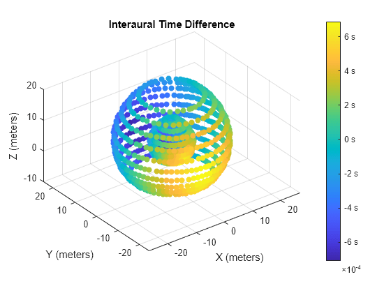 Figure contains an axes object. The axes object with title Interaural Time Difference, xlabel X (meters), ylabel Y (meters) contains an object of type patch.