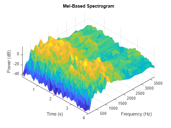 Figure contains an axes object. The axes object with title Mel-Based Spectrogram, xlabel Time (s), ylabel Frequency (Hz) contains an object of type surface.