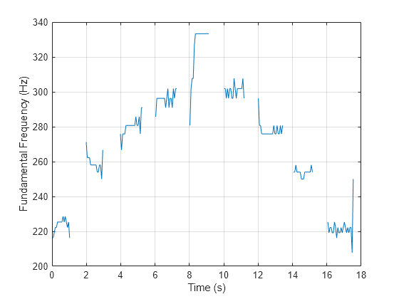 Figure contains an axes object. The axes object with xlabel Time (s), ylabel Fundamental Frequency (Hz) contains an object of type line.