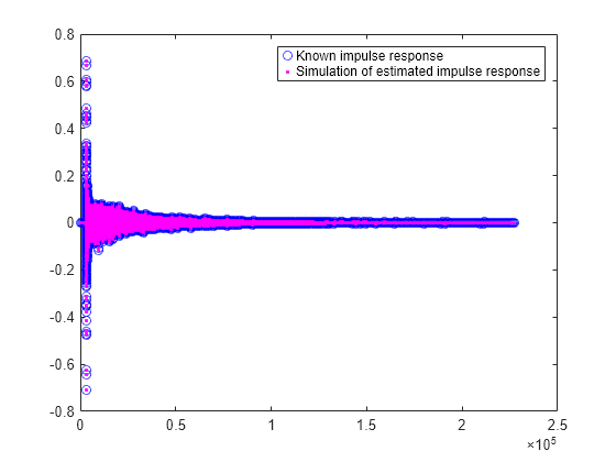 Figure contains an axes object. The axes object contains 2 objects of type line. One or more of the lines displays its values using only markers These objects represent Known impulse response, Simulation of estimated impulse response.