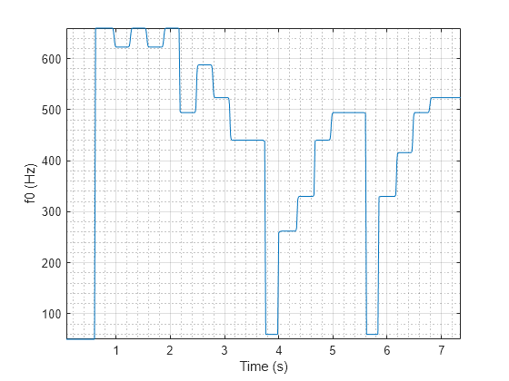 Figure contains an axes object. The axes object with xlabel Time (s), ylabel f0 (Hz) contains an object of type line.