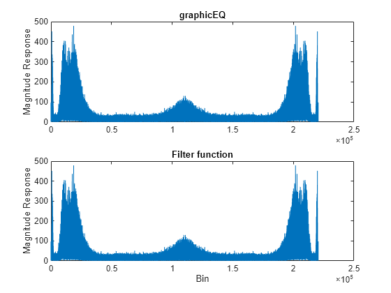 Figure contains 2 axes objects. Axes object 1 with title graphicEQ, ylabel Magnitude Response contains an object of type line. Axes object 2 with title Filter function, xlabel Bin, ylabel Magnitude Response contains an object of type line.