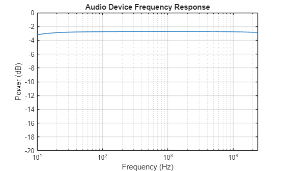 Measure the Frequency Response of an Audio Device