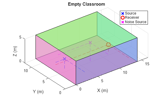 Figure contains an axes object. The axes object with title Empty Classroom, xlabel X (m), ylabel Y (m) contains 13 objects of type patch, line. One or more of the lines displays its values using only markers These objects represent Source, Receiver, Noise Source.
