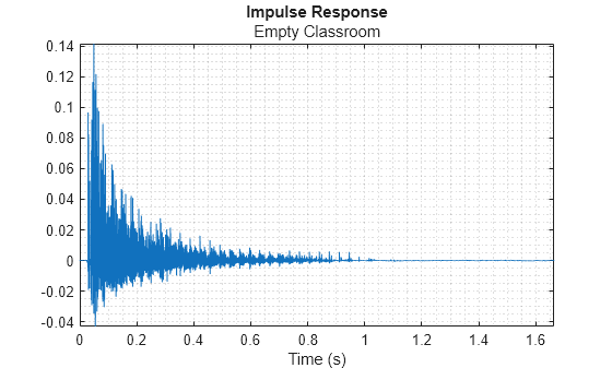 Figure contains an axes object. The axes object with title Impulse Response, xlabel Time (s) contains an object of type line.
