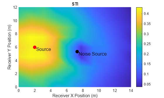 Figure contains an axes object. The axes object with title STI, xlabel Receiver X Position (m), ylabel Receiver Y Position (m) contains 5 objects of type surface, line, text. One or more of the lines displays its values using only markers