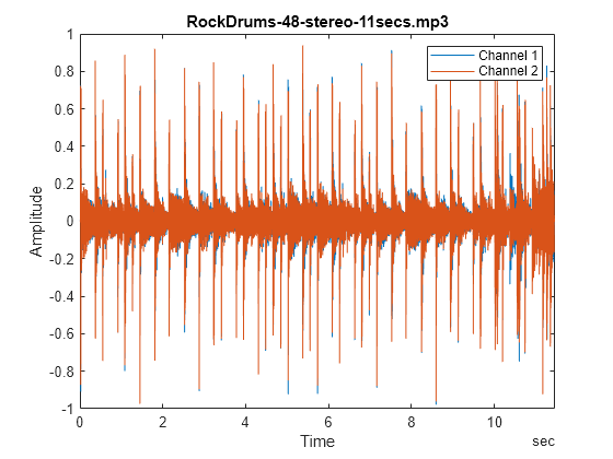 Figure contains an axes object. The axes object with title RockDrums-48-stereo-11secs.mp3, xlabel Time, ylabel Amplitude contains 2 objects of type line. These objects represent Channel 1, Channel 2.