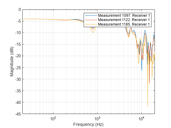 Figure contains an axes object. The axes object with xlabel Frequency (Hz), ylabel Magnitude (dB) contains 3 objects of type line. These objects represent Measurement 1097. Receiver 1, Measurement 1122. Receiver 1, Measurement 1185. Receiver 1.