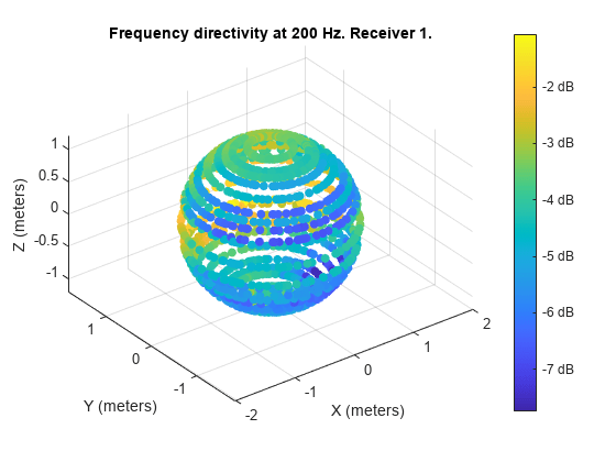 Figure contains an axes object. The axes object with title Frequency directivity at 200 Hz. Receiver 1., xlabel X (meters), ylabel Y (meters) contains an object of type patch.