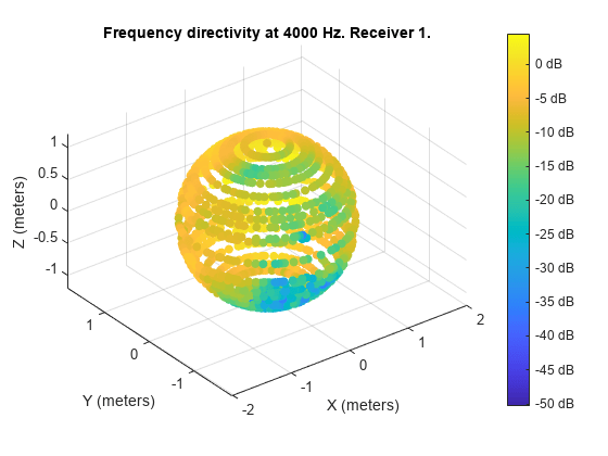Figure contains an axes object. The axes object with title Frequency directivity at 4000 Hz. Receiver 1., xlabel X (meters), ylabel Y (meters) contains an object of type patch.
