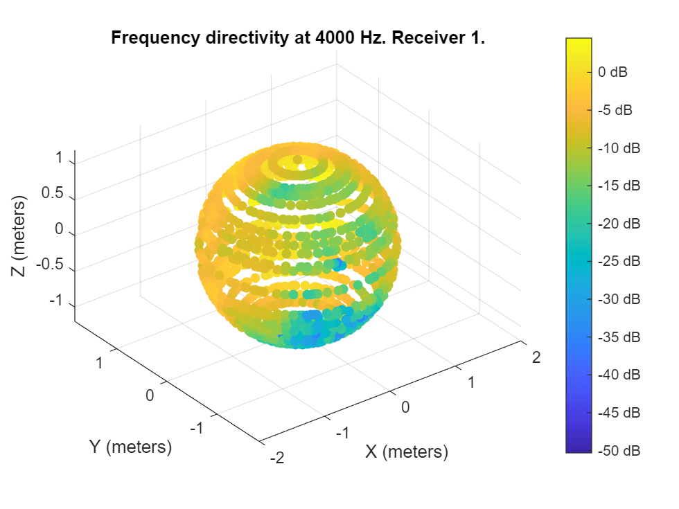 Figure contains an axes object. The axes object with title Frequency directivity at 4000 Hz. Receiver 1., xlabel X (meters), ylabel Y (meters) contains an object of type patch.