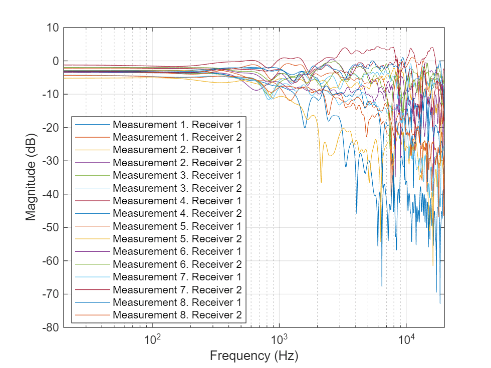 Figure contains an axes object. The axes object with xlabel Frequency (Hz), ylabel Magnitude (dB) contains 16 objects of type line. These objects represent Measurement 1. Receiver 1, Measurement 1. Receiver 2, Measurement 2. Receiver 1, Measurement 2. Receiver 2, Measurement 3. Receiver 1, Measurement 3. Receiver 2, Measurement 4. Receiver 1, Measurement 4. Receiver 2, Measurement 5. Receiver 1, Measurement 5. Receiver 2, Measurement 6. Receiver 1, Measurement 6. Receiver 2, Measurement 7. Receiver 1, Measurement 7. Receiver 2, Measurement 8. Receiver 1, Measurement 8. Receiver 2.