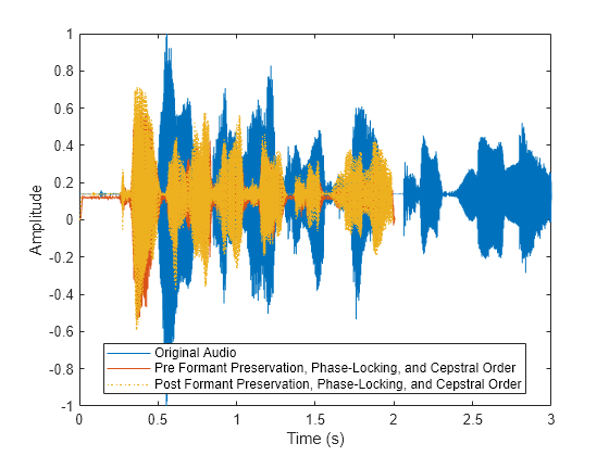 Figure contains an axes object. The axes object with xlabel Time (s), ylabel Amplitude contains 3 objects of type line. These objects represent Original Audio, Pre Formant Preservation, Phase-Locking, and Cepstral Order, Post Formant Preservation, Phase-Locking, and Cepstral Order.