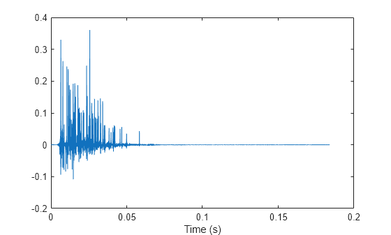 Figure contains an axes object. The axes object with xlabel Time (s) contains an object of type line.