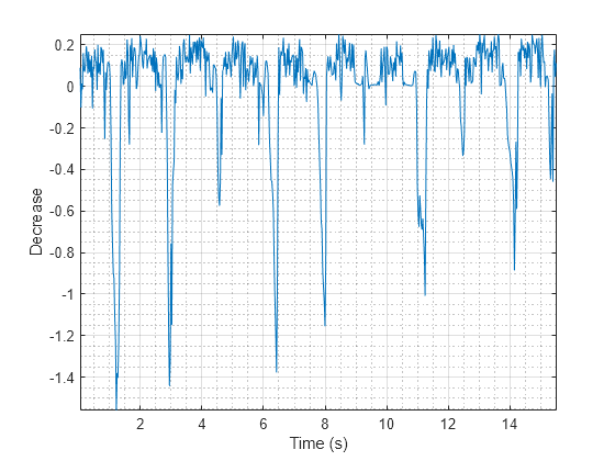 Figure contains an axes object. The axes object with xlabel Time (s), ylabel Decrease contains an object of type line.